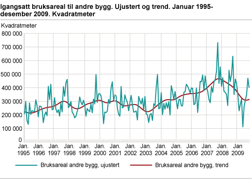 Igangsatt bruksareal til andre bygg. Ujustert og trend. Januar 1995-desember 2009. Kvadratmeter