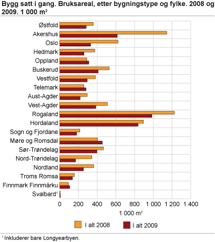 Igangsatt bruksareal etter fylke. 1 000 m2. 2008 og 2009