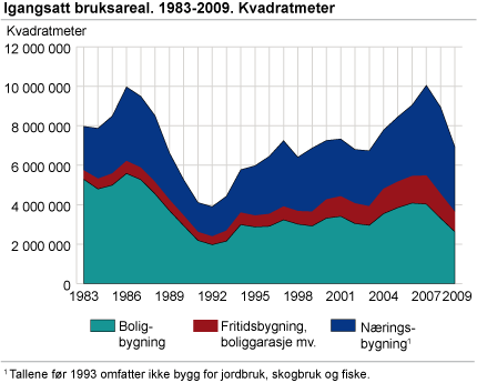 Igangsatt bruksareal. 1983-2009