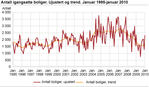 Antall igangsatte boliger. Ujustert og trend. Januar 1995-januar 2010 