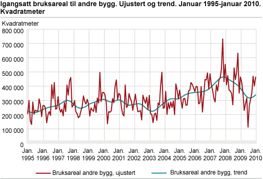 Igangsatt bruksareal til andre bygg. Ujustert og trend. Januar 1995-januar 2010