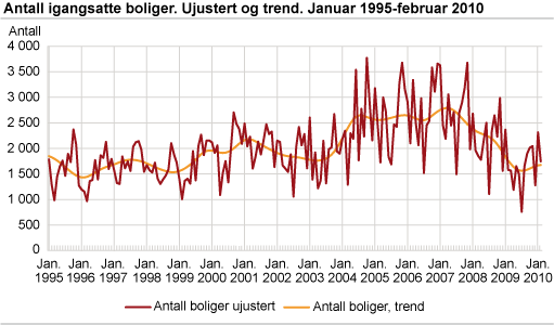 Antall igangsatte boliger. Ujustert og trend. Januar 1995-februar 2010 