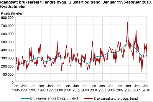 Igangsatt bruksareal til andre bygg. Ujustert og trend. Januar 1995-februar 2010. Kvadratmeter