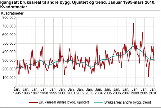 Igangsatt bruksareal til andre bygg. Ujustert og trend. Januar 1995-mars 2010