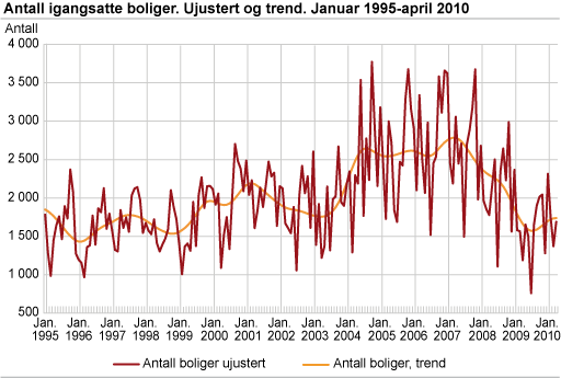 Antall igangsatte boliger. Ujustert og trend. Januar 1995-april 2010 