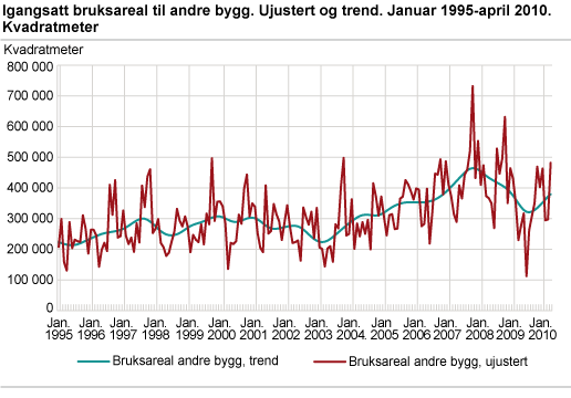 Igangsatt bruksareal til andre bygg. Ujustert og trend. Januar 1995-april 2010