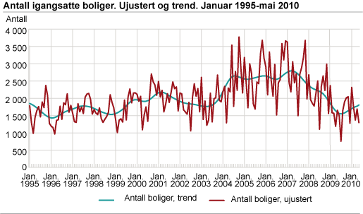 Antall igangsatte boliger. Ujustert og trend. Januar 1995-mai 2010
