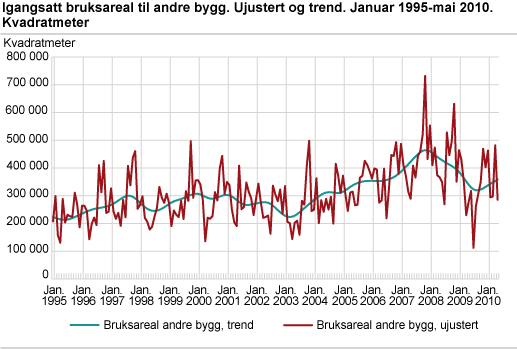 Igangsatt bruksareal til andre bygg. Ujustert og trend. Januar 1995-mai 2010