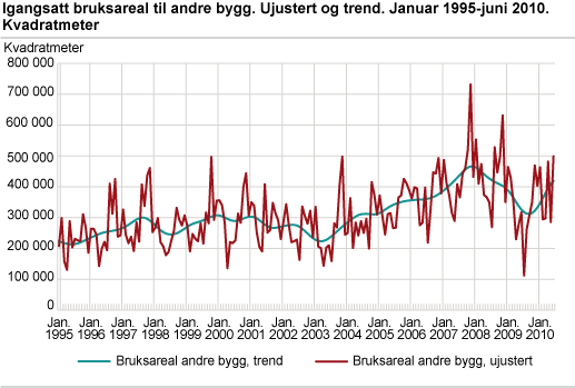 Igangsatt bruksareal til andre bygg. Ujustert og trend. Januar 1995-juni 2010