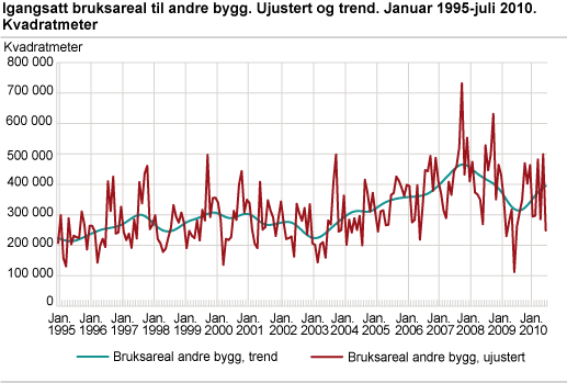 Igangsatt bruksareal til andre bygg. Ujustert og trend. Januar 1995-juli 2010