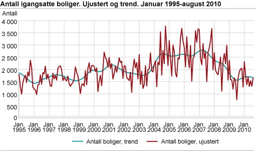 Antall igangsatte boliger. Ujustert og trend. Januar 1995-august 2010 