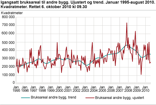 Igangsatt bruksareal til andre bygg. Ujustert og trend. Januar 1995-august 2010. Kvadratmeter