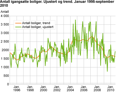 Antall igangsatte boliger. Ujustert og trend. Januar 1995-september 2010