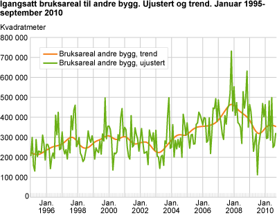 Igangsatt bruksareal til andre bygg. Ujustert og trend. Januar 1995-september 2010