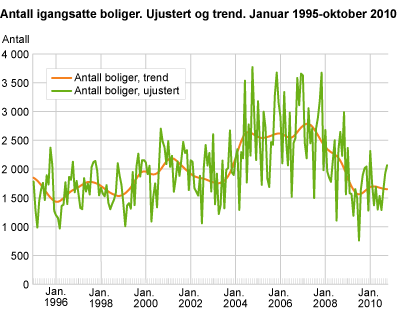 Antall igangsatte boliger. Ujustert og trend. Januar 1995-oktober 2010 