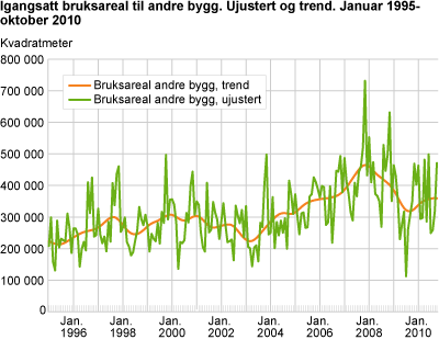 Igangsatt bruksareal til andre bygg. Ujustert og trend. Januar 1995-oktober 2010