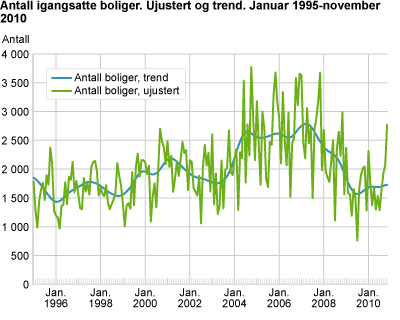 Antall igangsatte boliger. Ujustert og trend. Januar 1995-november 2010