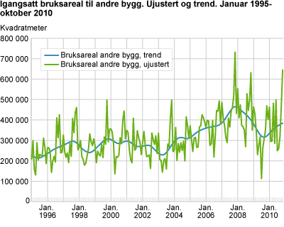 Igangsatt bruksareal til andre bygg. Ujustert og trend. Januar 1995- november 2010