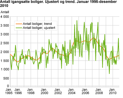 Antall igangsatte boliger. Ujustert og trend. Januar 1995-desember 2010