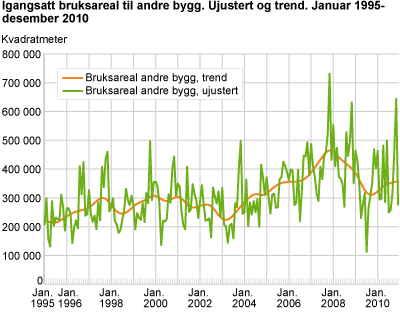 Igangsatt bruksareal til andre bygg. Ujustert og trend. Januar 1995-desember 2010