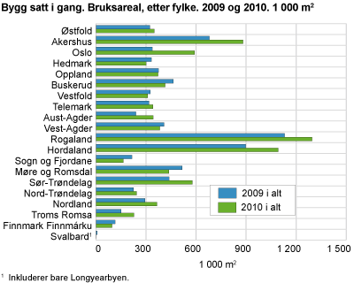 Igangsatt bruksareal, etter fylke. 1 000 kvadratmeter. 2009 og 2010