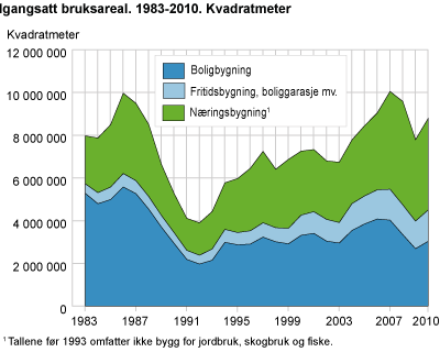 Igangsatt bruksareal. Kvadratmeter. 1983-2010