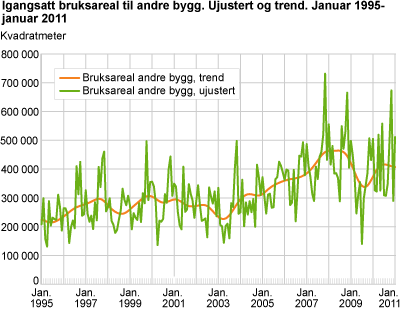 Igangsatt bruksareal til andre bygg. Ujustert og trend. Januar 1995-januar 2011