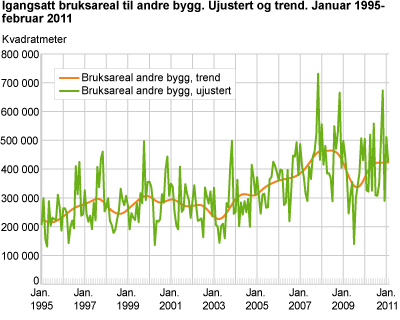 Igangsatt bruksareal til andre bygg. Ujustert og trend. Januar 1995-februar 2011