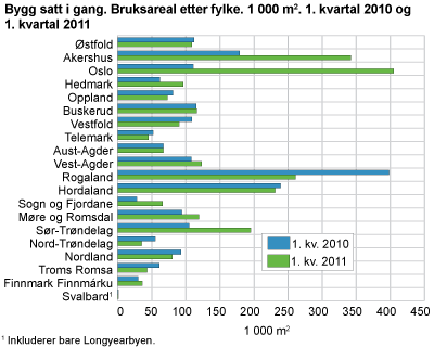 Bygg satt i gang. Bruksareal etter fylke. 1 000 m2. 1. kvartal 2010 og 1. kvartal 2011 