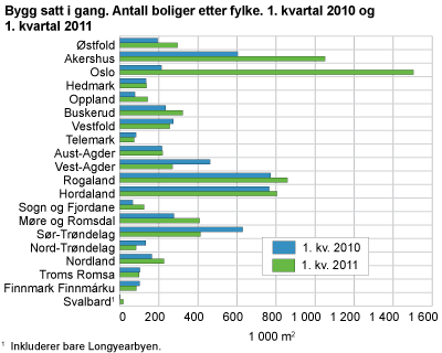Bygg satt i gang. Antall boliger etter fylke. 1. kvartal 2010 og 1. kvartal 2011 