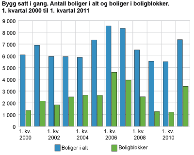 Bygg satt i gang. Antall boliger i alt og boliger i boligblokker. 1. kvartal 2000 til 1. kvartal 2011 