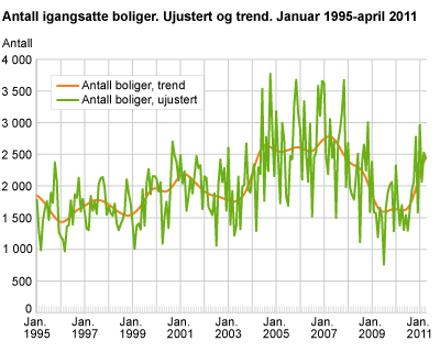 Antall igangsatte boliger. Ujustert og trend. Januar 1995-april 2011