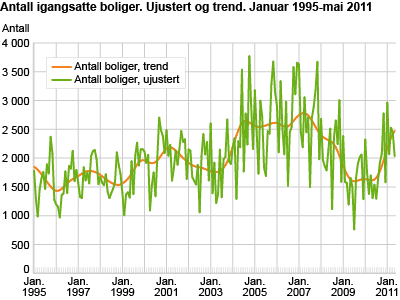 Antall igangsatte boliger. Ujustert og trend. Januar 1995-mai 2011 