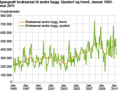 Igangsatt bruksareal til andre bygg. Ujustert og trend. Januar 1995-mai 2011