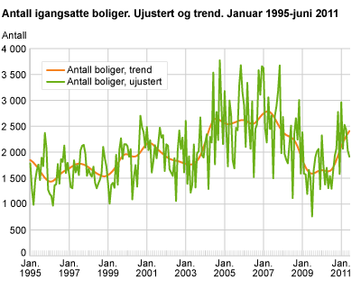 Antall igangsatte boliger. Ujustert og trend. Januar 1995-juni 2011 