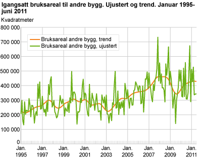 Igangsatt bruksareal til andre bygg. Ujustert og trend. Januar 1995-juni 2011