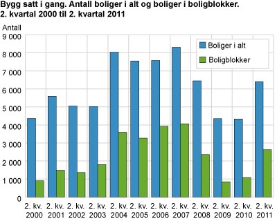 Bygg satt i gang. Antall boliger i alt og boliger i boligblokker. 2. kvartal 2000 til 2. kvartal 2011 