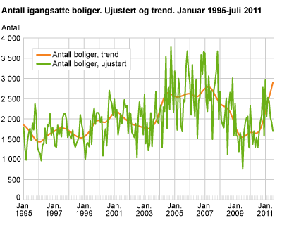 Antall igangsatte boliger. Ujustert og trend. Januar 1995-juli 2011