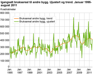 Igangsatt bruksareal til andre bygg. Ujustert og trend. Januar 1995-august 2011