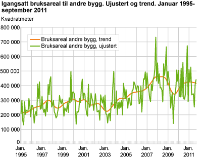 Igangsatt bruksareal til andre bygg. Ujustert og trend. Januar 1995-september 2011