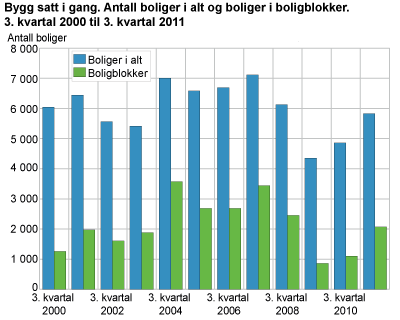 Bygg satt i gang. Antall boliger i alt og boliger i boligblokker. 3. kvartal 2000 til 3. kvartal 2011 