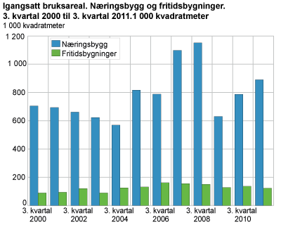 Igangsatt bruksareal. Næringsbygg og fritidsbygninger. 1 000 kvadratmeter.  3. kvartal 2000 til 3. kvartal 2011 