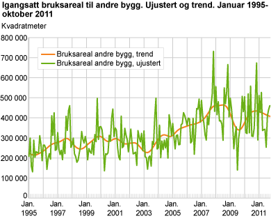 Igangsatt bruksareal til andre bygg. Ujustert og trend. Januar 1995-oktober 2011