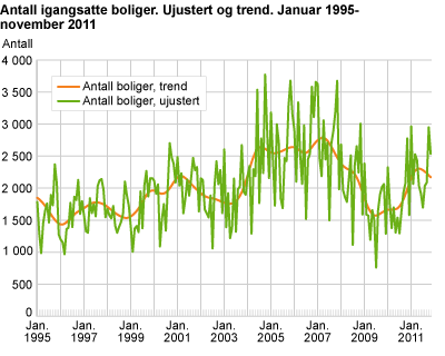 Antall igangsatte boliger. Ujustert og trend. Januar 1995-november 2011 