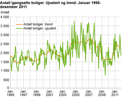 Antall igangsatte boliger. Ujustert og trend. Januar 1995-desember 2011