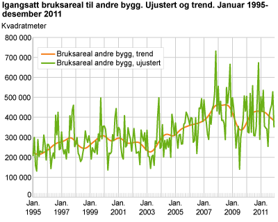 Igangsatt bruksareal til andre bygg. Ujustert og trend. Januar 1995-desember 2011