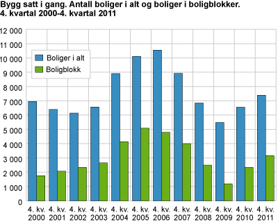 Bygg satt i gang. Antall boliger i alt og boliger i boligblokker. 4. kvartal 2000-4. kvartal 2011