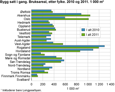 Igangsatt bruksareal, etter fylke. 1 000 m2. 2010 og 2011