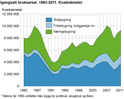 Igangsatt bruksareal. 1983-2011