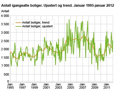 Antall igangsatte boliger. Ujustert og trend. Januar 1995-januar 2012 